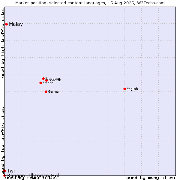 Market position of Malay vs. Twi vs. Klingon, tlhIngan-Hol