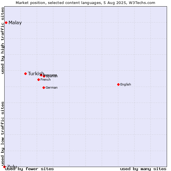Market position of Turkish vs. Malay vs. Zulu