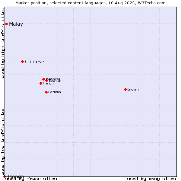 Market position of Chinese vs. Malay vs. Tsonga