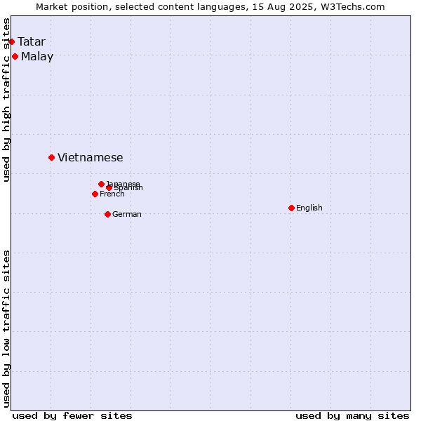 Market position of Vietnamese vs. Malay vs. Tatar