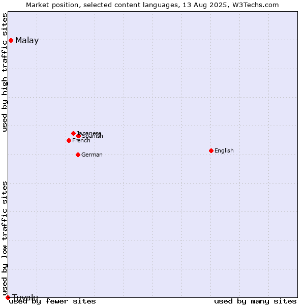 Market position of Malay vs. Tuvalu