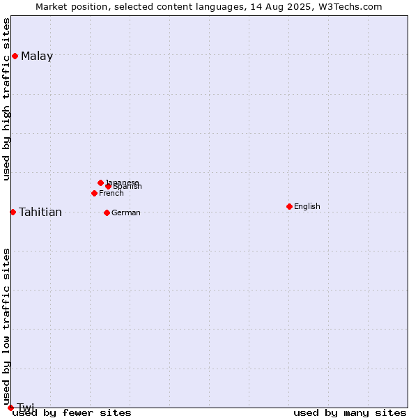 Market position of Malay vs. Tahitian vs. Twi