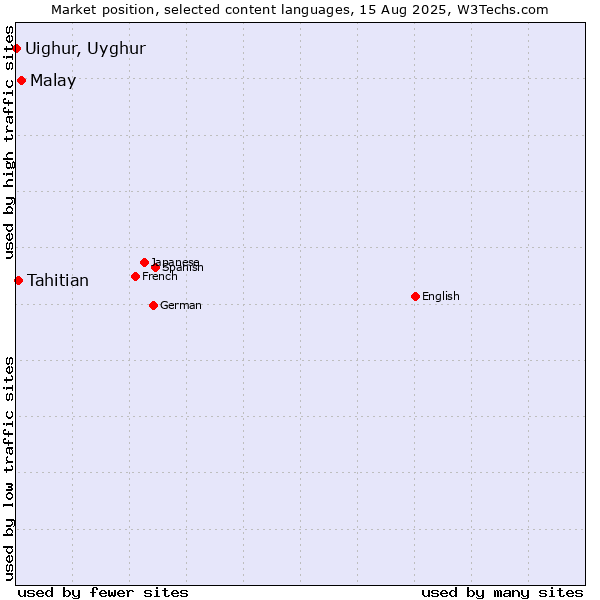 Market position of Malay vs. Tahitian vs. Uighur, Uyghur