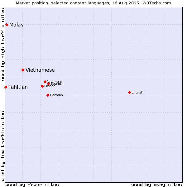 Market position of Vietnamese vs. Malay vs. Tahitian
