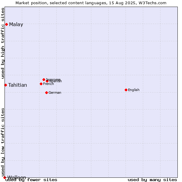 Market position of Malay vs. Tahitian vs. Walloon