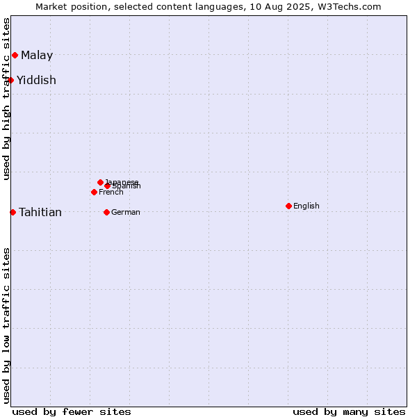 Market position of Malay vs. Tahitian vs. Yiddish