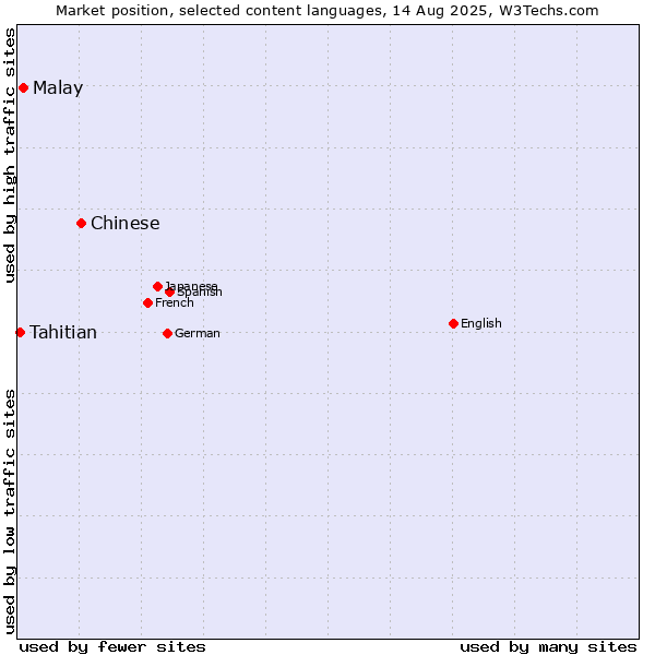 Market position of Chinese vs. Malay vs. Tahitian