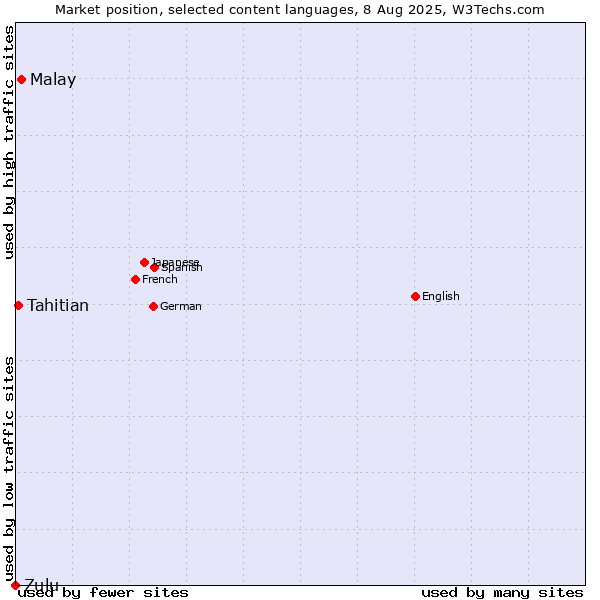 Market position of Malay vs. Tahitian vs. Zulu