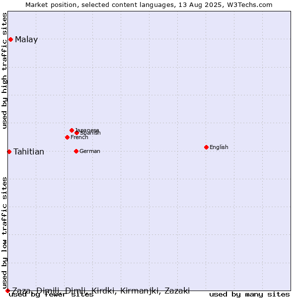Market position of Malay vs. Tahitian vs. Zaza, Dimili, Dimli, Kirdki, Kirmanjki, Zazaki