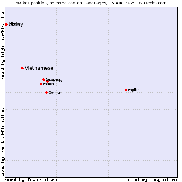 Market position of Vietnamese vs. Malay vs. Urdu