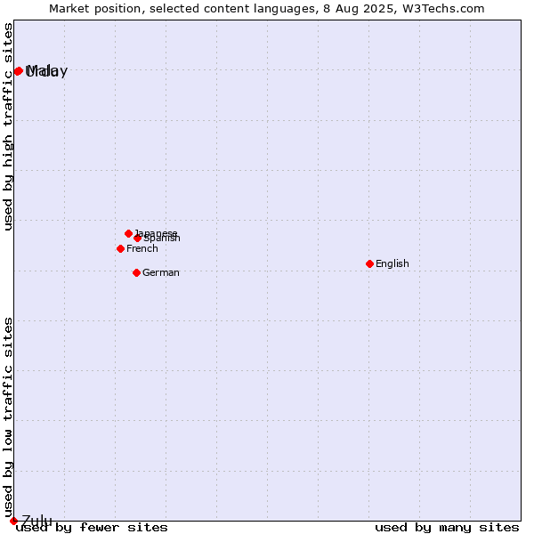 Market position of Malay vs. Urdu vs. Zulu