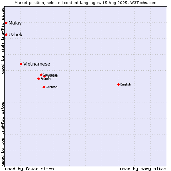 Market position of Vietnamese vs. Uzbek vs. Malay