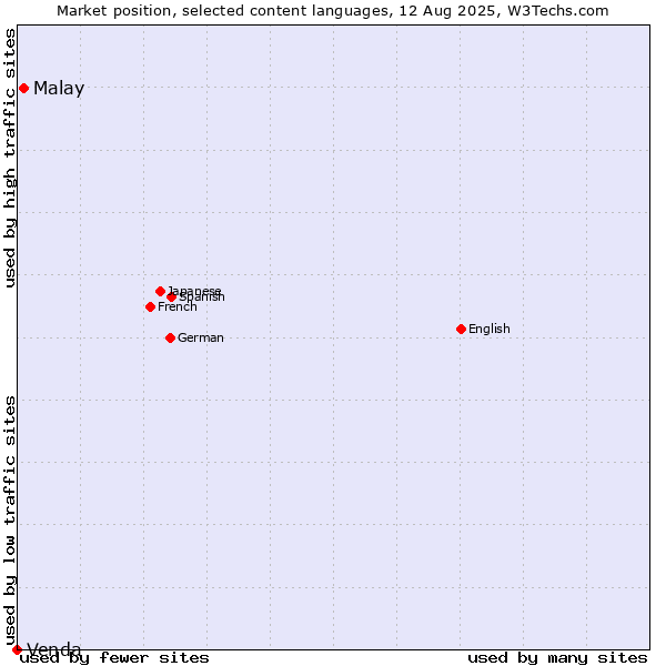 Market position of Malay vs. Venda