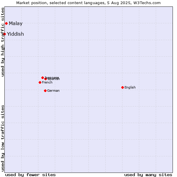 Market position of Malay vs. Yiddish
