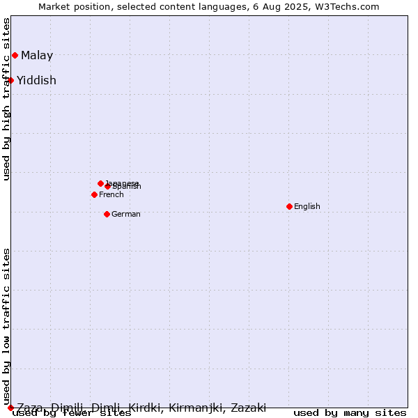 Market position of Malay vs. Yiddish vs. Zaza, Dimili, Dimli, Kirdki, Kirmanjki, Zazaki