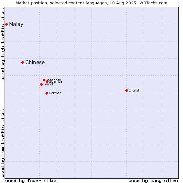 Market position of Chinese vs. Malay