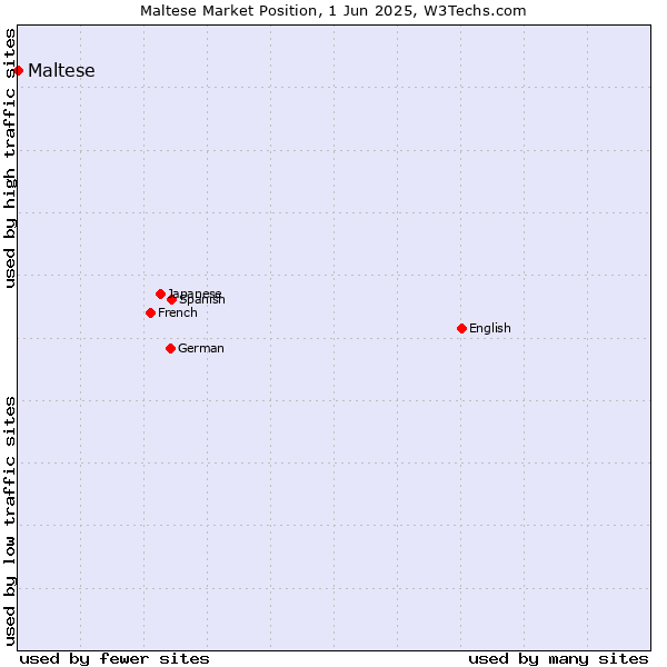 Market position of Maltese