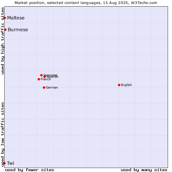 Market position of Burmese vs. Maltese vs. Twi