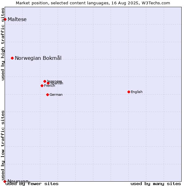 Market position of Norwegian Bokmål vs. Maltese vs. Nauruan