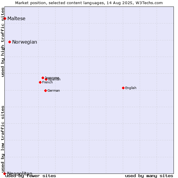 Market position of Norwegian vs. Maltese vs. Neapolitan