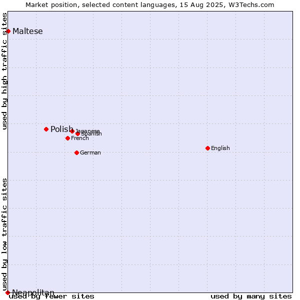 Market position of Polish vs. Maltese vs. Neapolitan