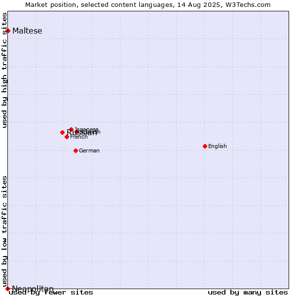 Market position of Russian vs. Maltese vs. Neapolitan