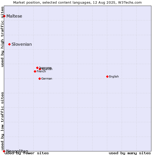Market position of Slovenian vs. Maltese vs. Neapolitan
