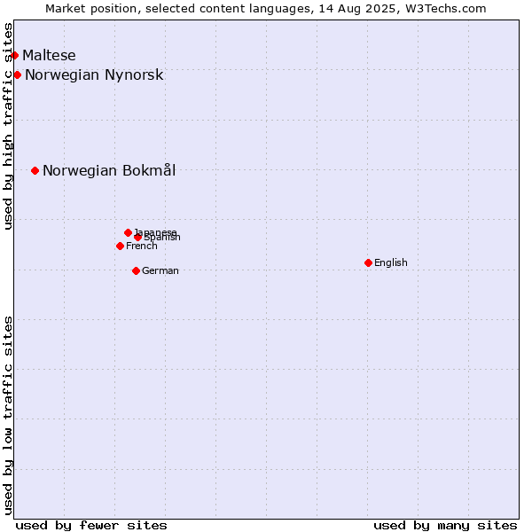 Market position of Norwegian Bokmål vs. Norwegian Nynorsk vs. Maltese
