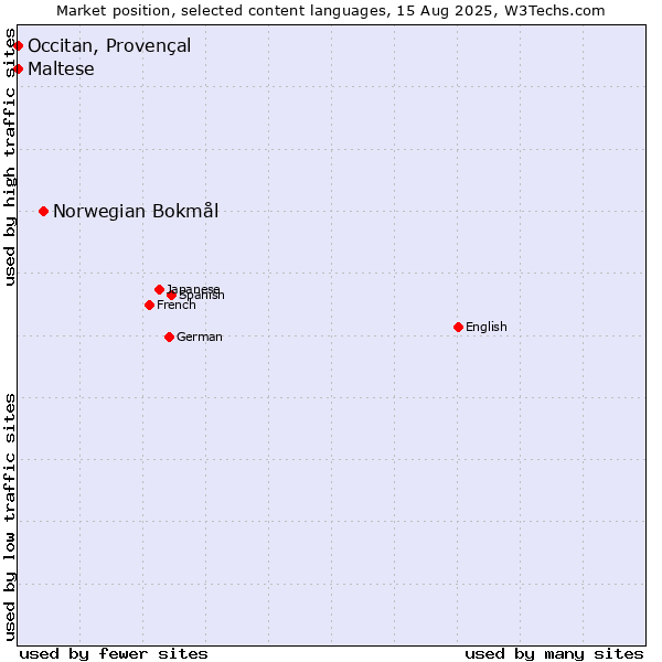 Market position of Norwegian Bokmål vs. Maltese vs. Occitan, Provençal