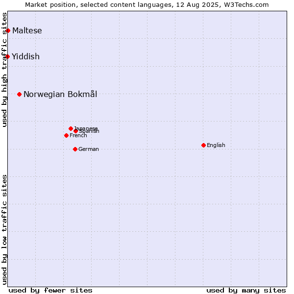 Market position of Norwegian Bokmål vs. Maltese vs. Yiddish