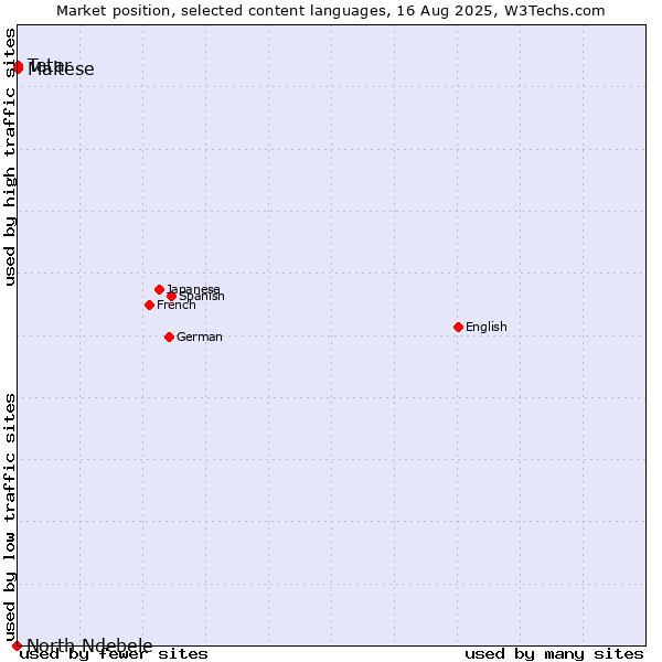 Market position of Maltese vs. Tatar vs. North Ndebele