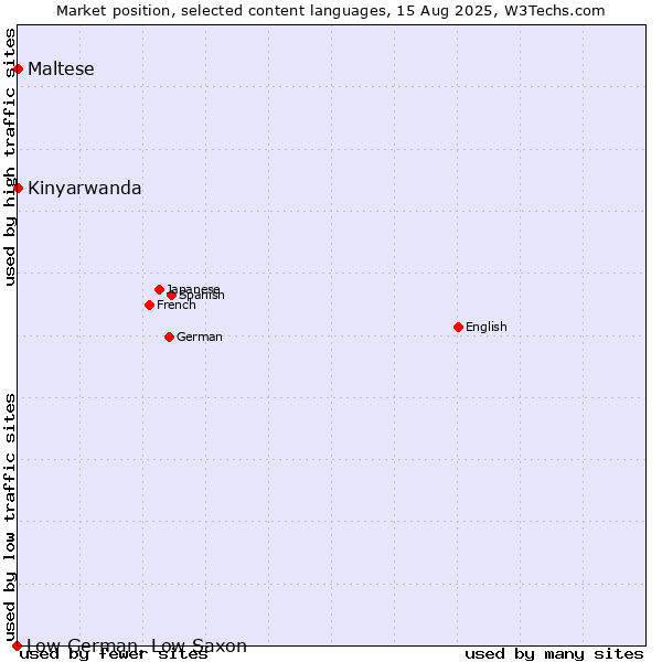 Market position of Maltese vs. Kinyarwanda vs. Low German, Low Saxon