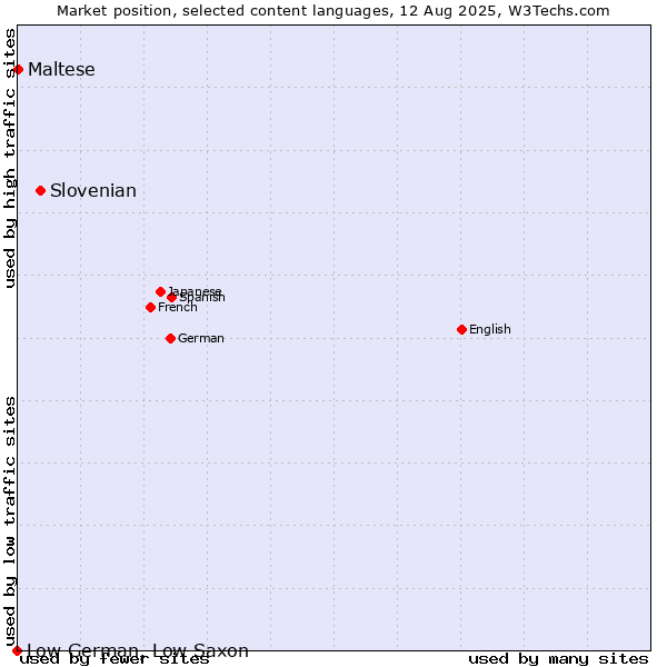 Market position of Slovenian vs. Maltese vs. Low German, Low Saxon