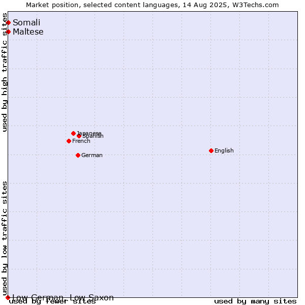 Market position of Maltese vs. Somali vs. Low German, Low Saxon