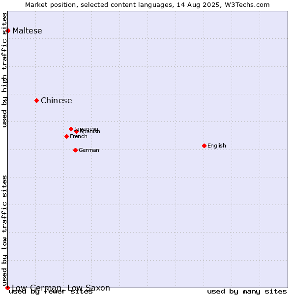 Market position of Chinese vs. Maltese vs. Low German, Low Saxon
