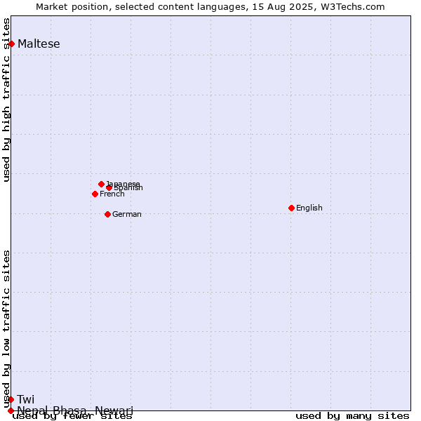 Market position of Maltese vs. Twi vs. Nepal Bhasa, Newari
