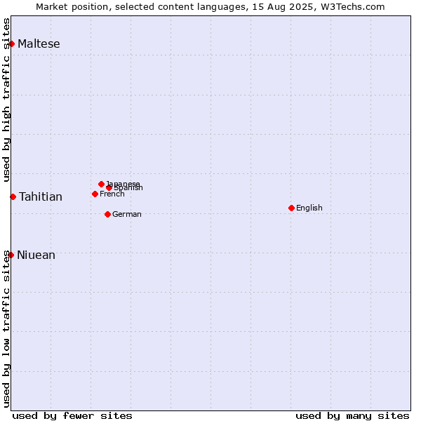 Market position of Tahitian vs. Maltese vs. Niuean