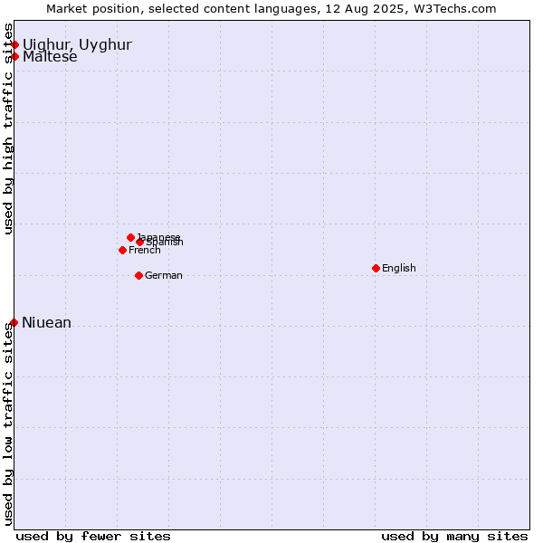 Market position of Maltese vs. Uighur, Uyghur vs. Niuean