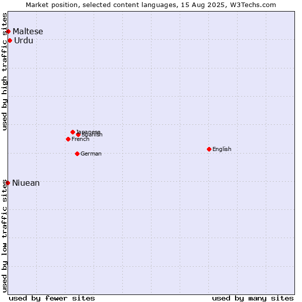 Market position of Urdu vs. Maltese vs. Niuean