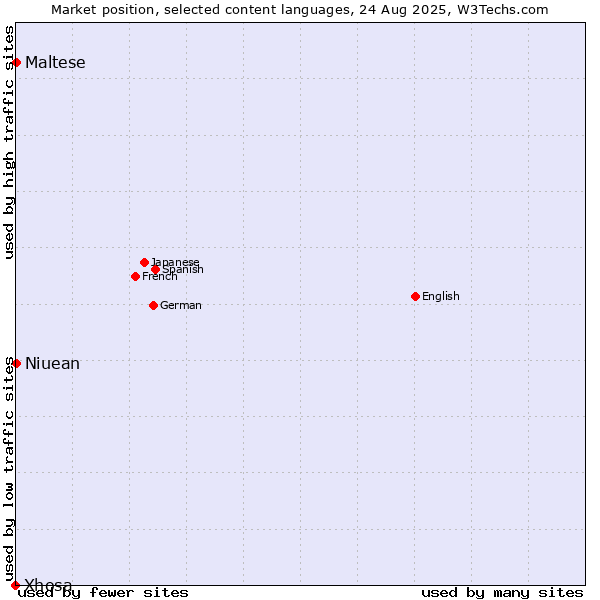 Market position of Maltese vs. Niuean vs. Xhosa