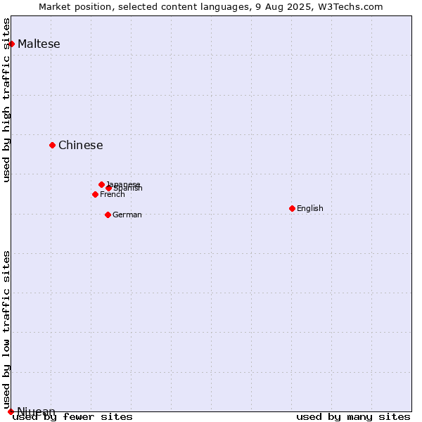 Market position of Chinese vs. Maltese vs. Niuean
