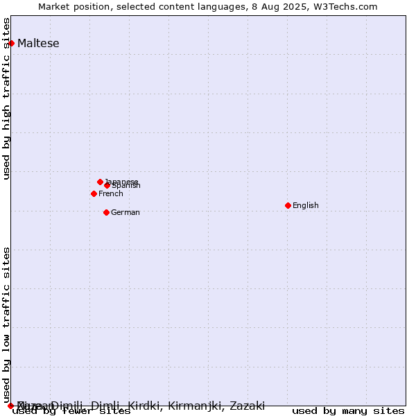 Market position of Maltese vs. Niuean vs. Zaza, Dimili, Dimli, Kirdki, Kirmanjki, Zazaki