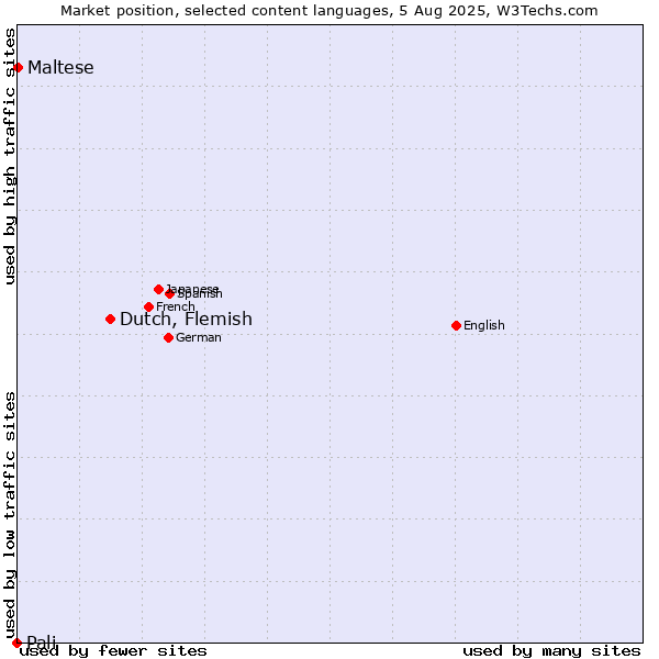 Market position of Dutch, Flemish vs. Maltese vs. Pali