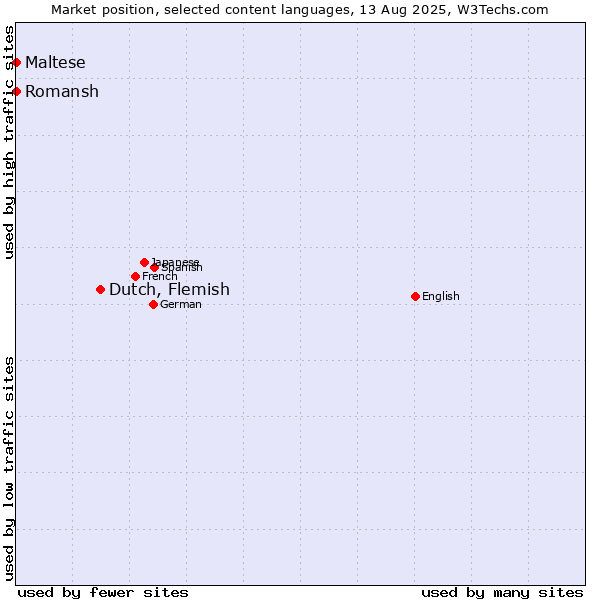 Market position of Dutch, Flemish vs. Maltese vs. Romansh