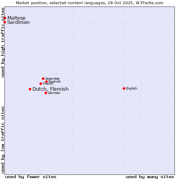 Market position of Dutch, Flemish vs. Maltese vs. Sardinian