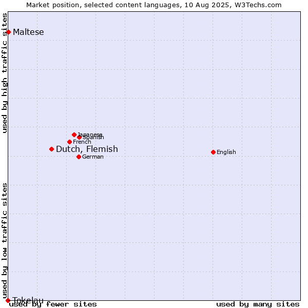 Market position of Dutch, Flemish vs. Maltese vs. Tokelau