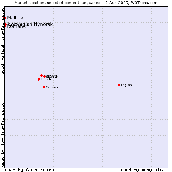 Market position of Norwegian Nynorsk vs. Maltese vs. Romansh
