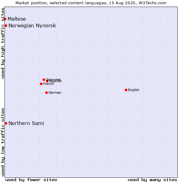 Market position of Norwegian Nynorsk vs. Northern Sami vs. Maltese