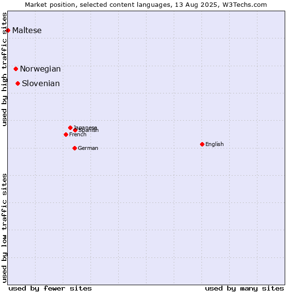 Market position of Slovenian vs. Norwegian vs. Maltese