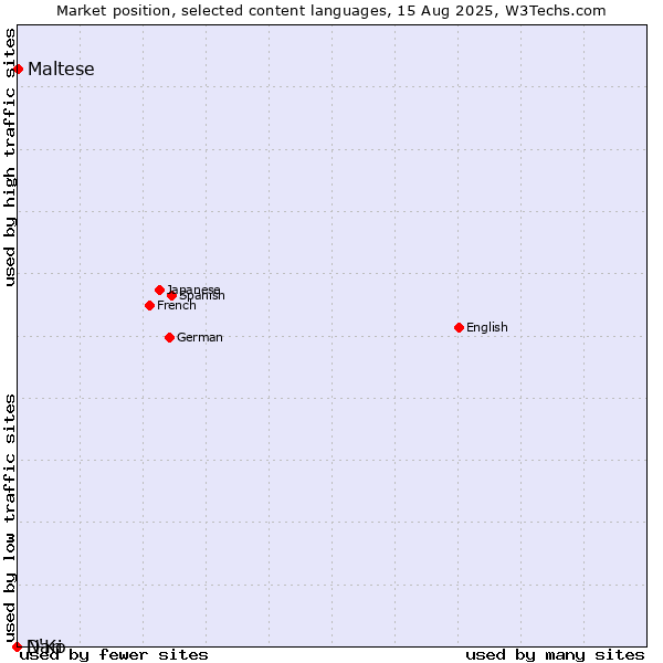 Market position of Maltese vs. Dari vs. N'Ko